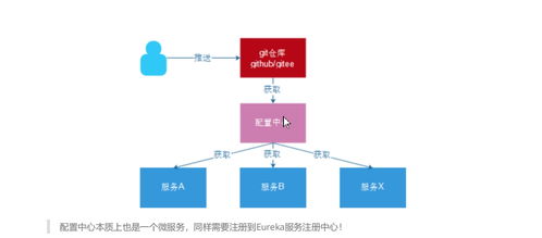 使用Gitee管理微服務(wù)配置文件與人工智能基礎(chǔ)軟件開(kāi)發(fā)實(shí)踐